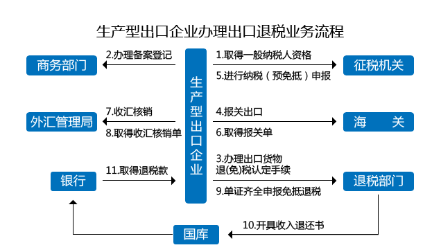 出口退税服务